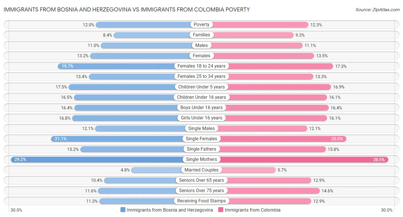 Immigrants from Bosnia and Herzegovina vs Immigrants from Colombia Poverty