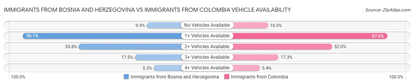 Immigrants from Bosnia and Herzegovina vs Immigrants from Colombia Vehicle Availability