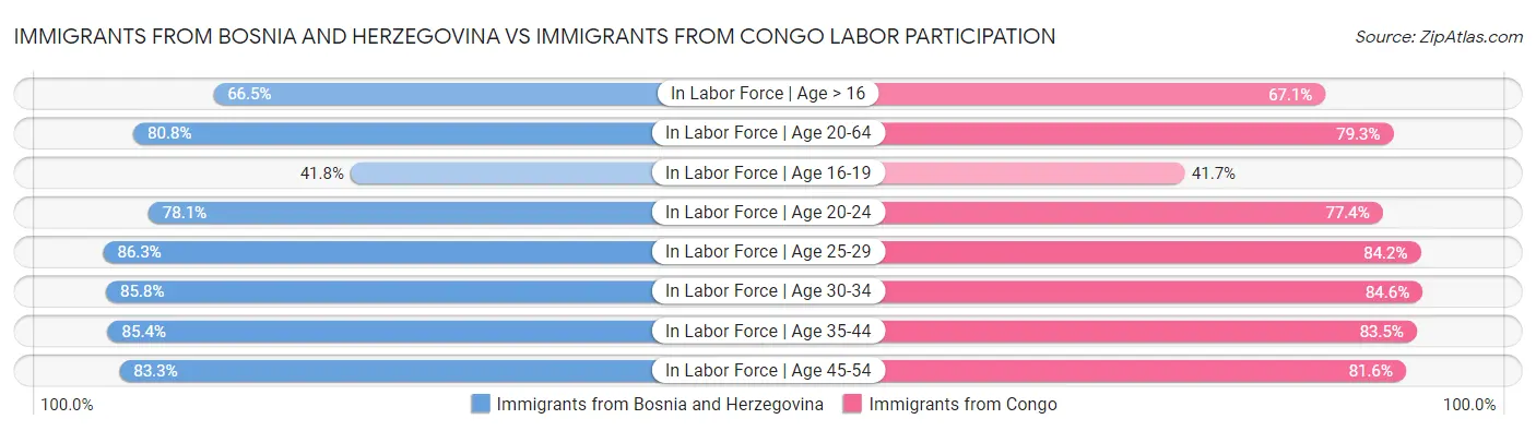 Immigrants from Bosnia and Herzegovina vs Immigrants from Congo Labor Participation