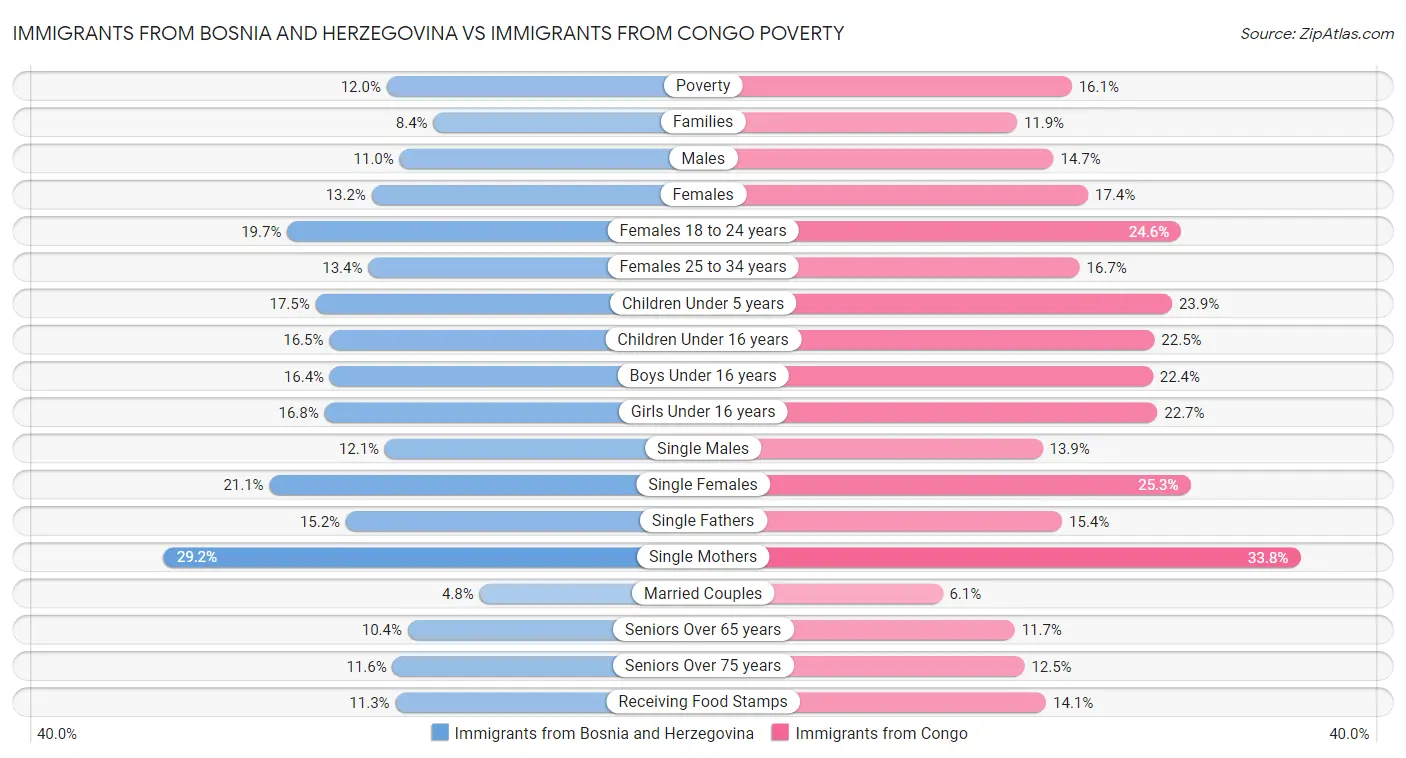 Immigrants from Bosnia and Herzegovina vs Immigrants from Congo Poverty