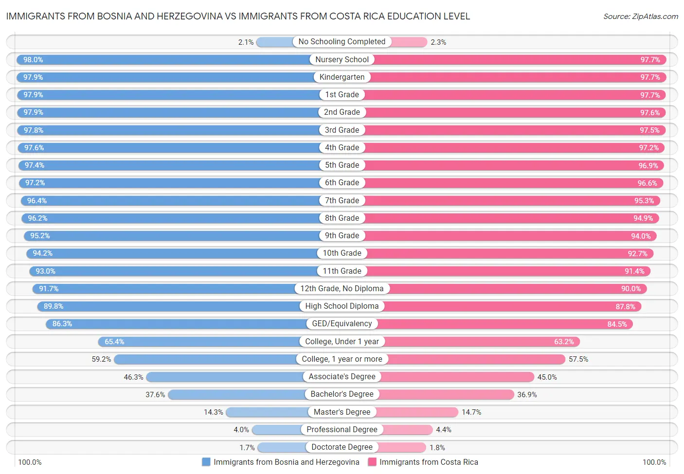 Immigrants from Bosnia and Herzegovina vs Immigrants from Costa Rica Education Level