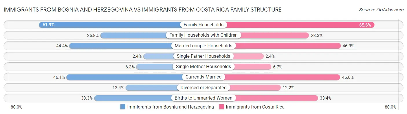 Immigrants from Bosnia and Herzegovina vs Immigrants from Costa Rica Family Structure