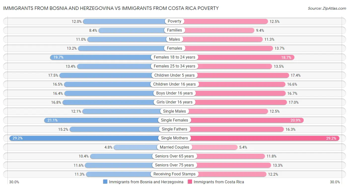 Immigrants from Bosnia and Herzegovina vs Immigrants from Costa Rica Poverty