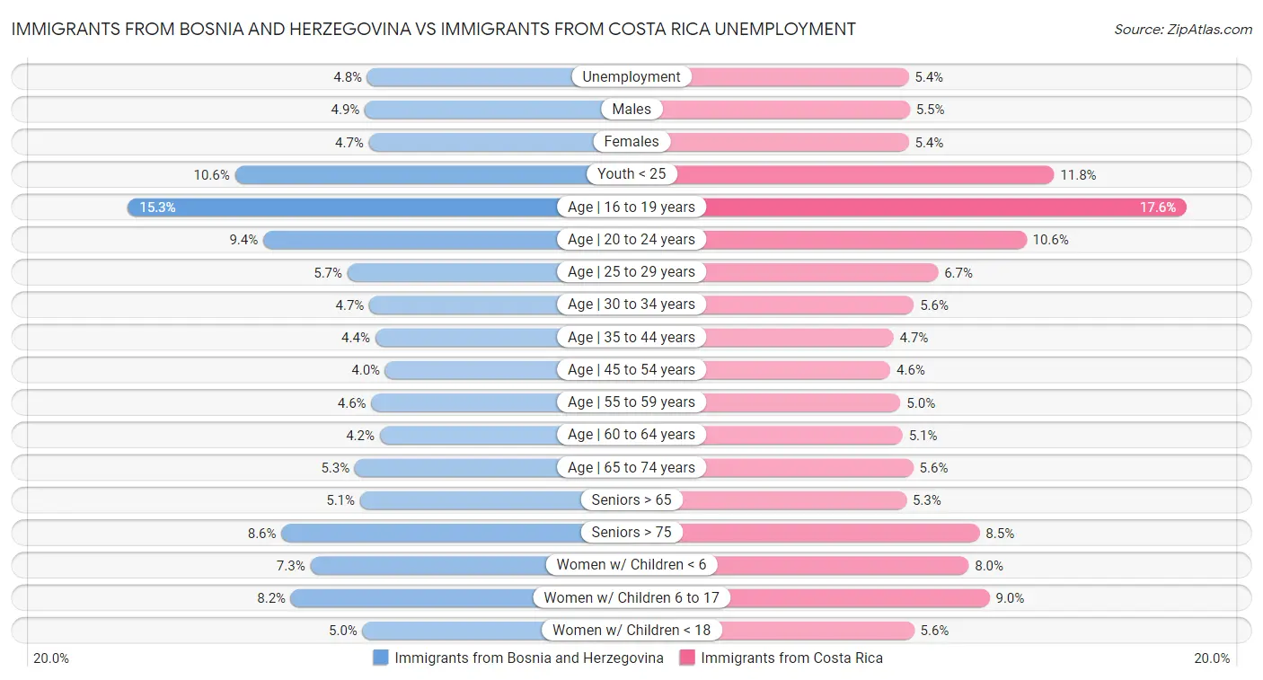 Immigrants from Bosnia and Herzegovina vs Immigrants from Costa Rica Unemployment