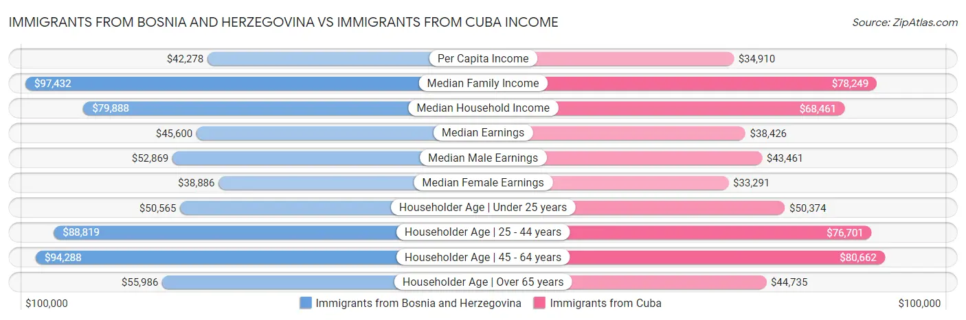 Immigrants from Bosnia and Herzegovina vs Immigrants from Cuba Income