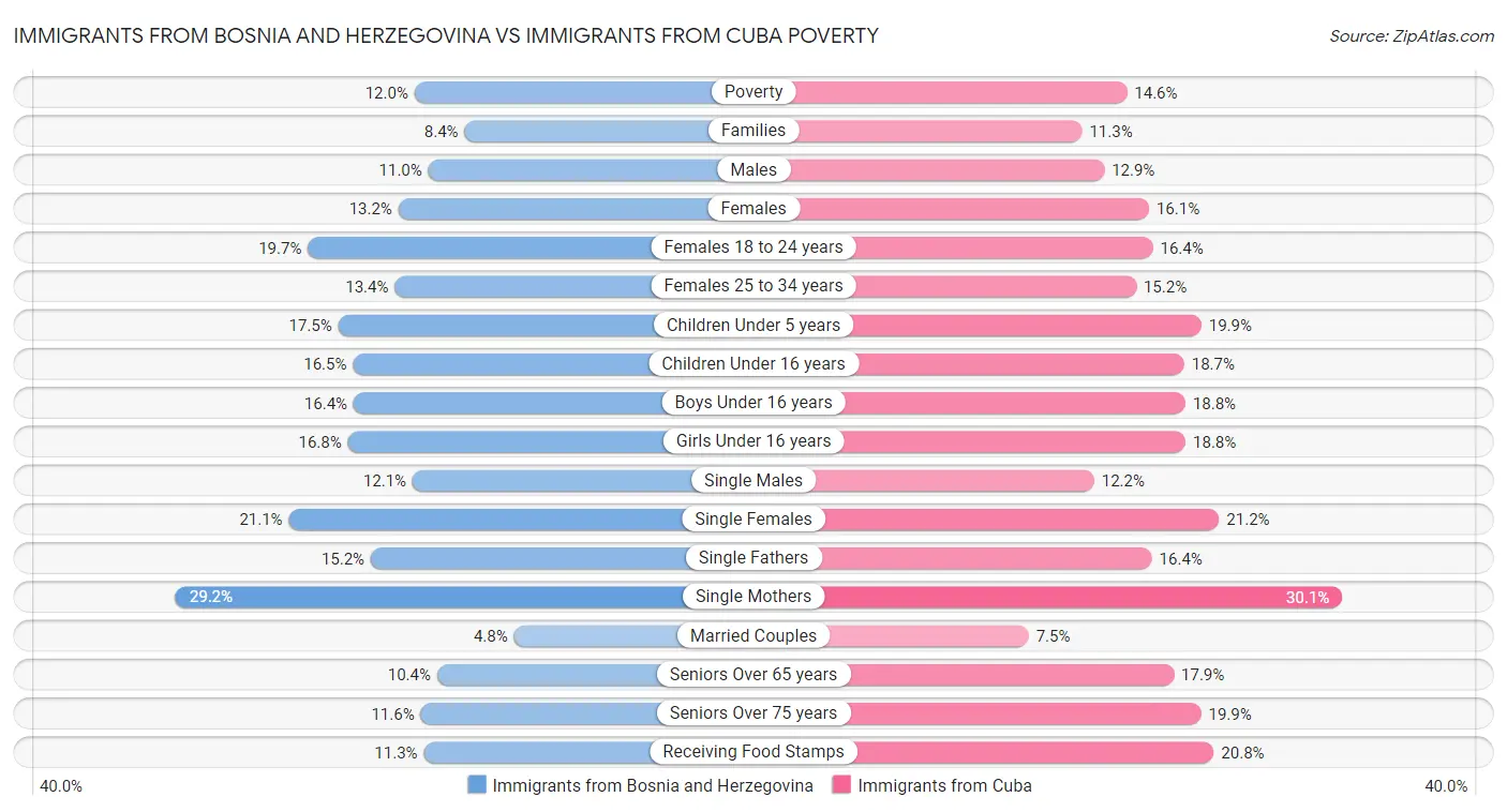 Immigrants from Bosnia and Herzegovina vs Immigrants from Cuba Poverty