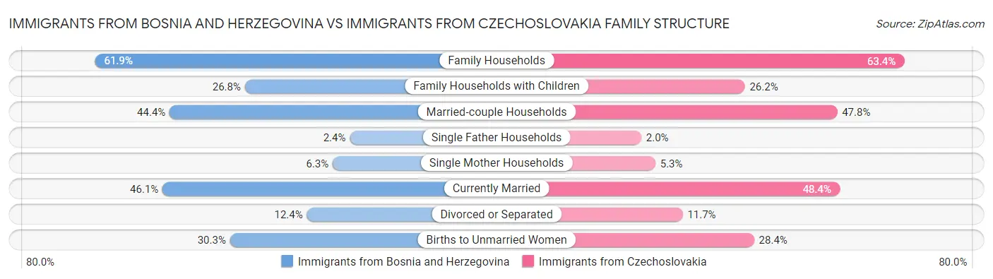 Immigrants from Bosnia and Herzegovina vs Immigrants from Czechoslovakia Family Structure