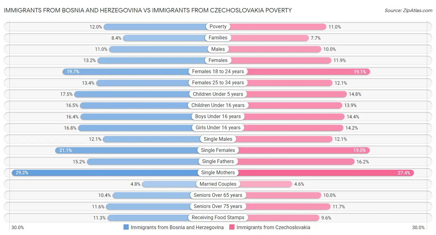 Immigrants from Bosnia and Herzegovina vs Immigrants from Czechoslovakia Poverty