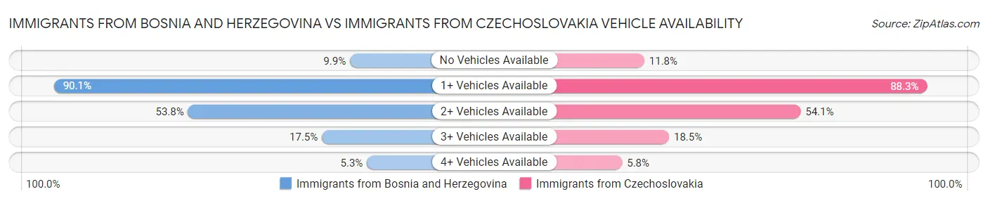 Immigrants from Bosnia and Herzegovina vs Immigrants from Czechoslovakia Vehicle Availability