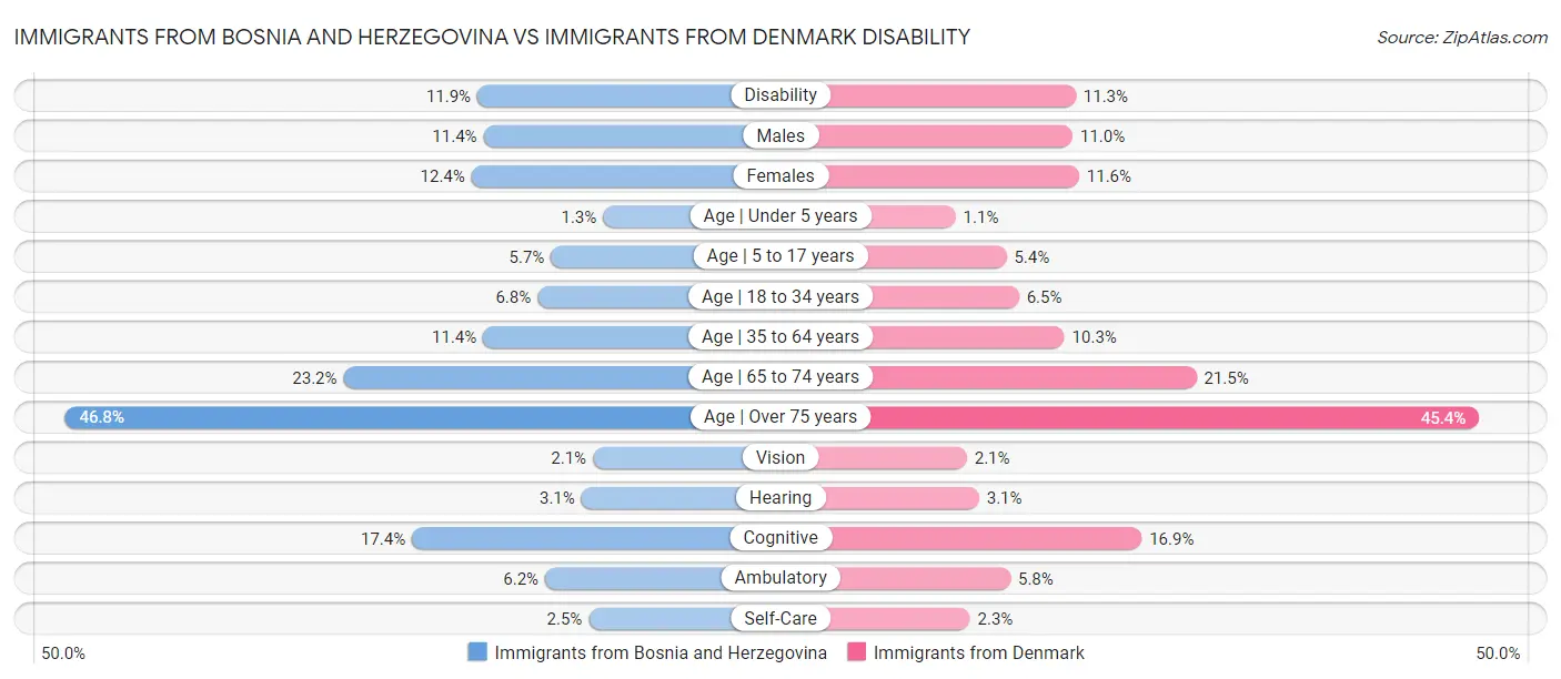 Immigrants from Bosnia and Herzegovina vs Immigrants from Denmark Disability
