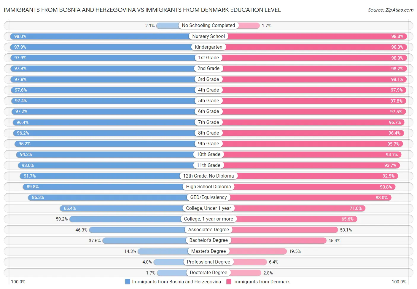 Immigrants from Bosnia and Herzegovina vs Immigrants from Denmark Education Level