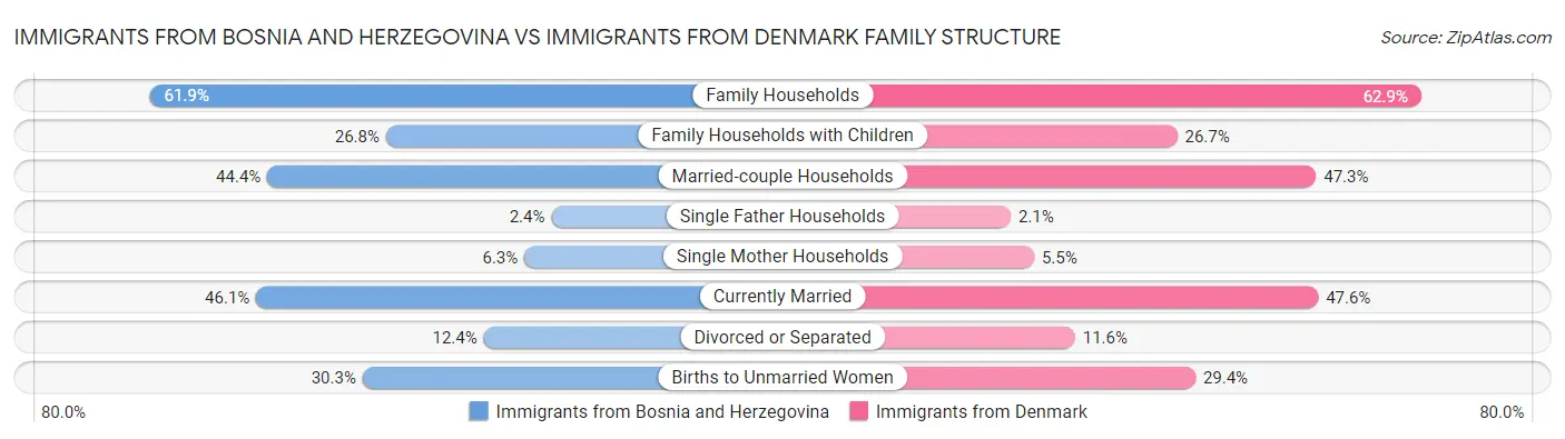 Immigrants from Bosnia and Herzegovina vs Immigrants from Denmark Family Structure