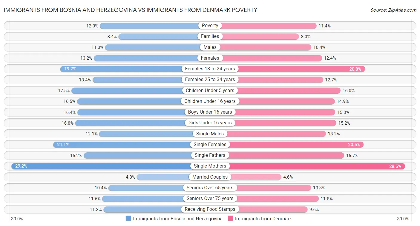 Immigrants from Bosnia and Herzegovina vs Immigrants from Denmark Poverty