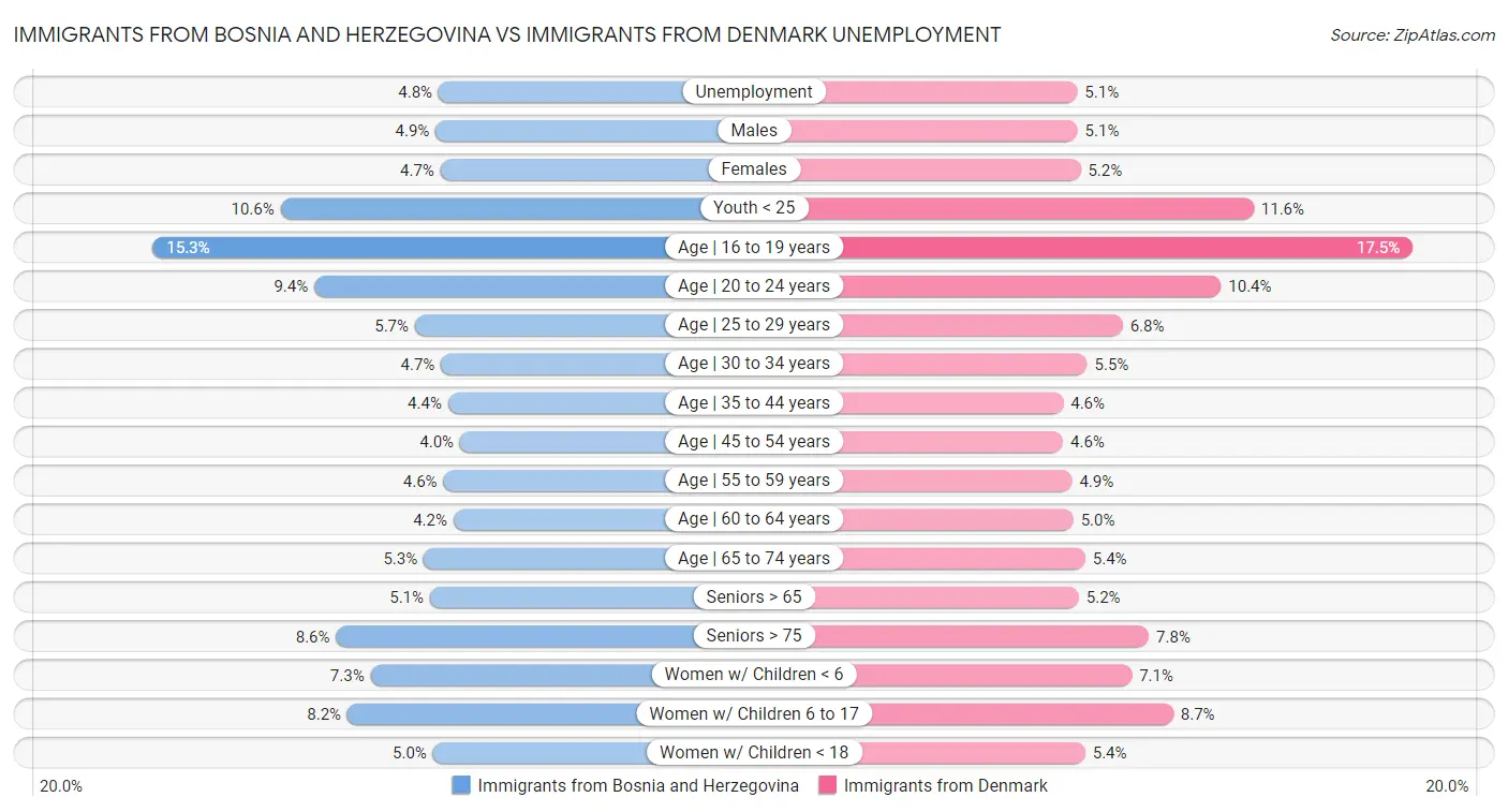 Immigrants from Bosnia and Herzegovina vs Immigrants from Denmark Unemployment