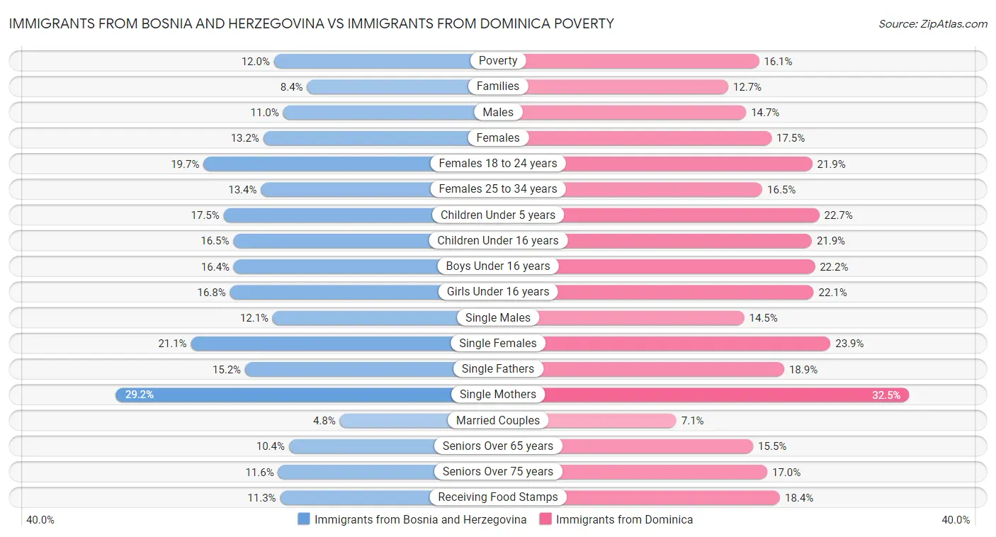 Immigrants from Bosnia and Herzegovina vs Immigrants from Dominica Poverty