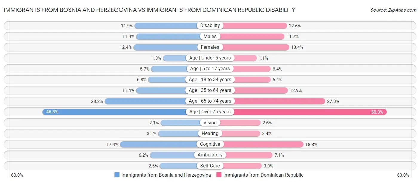 Immigrants from Bosnia and Herzegovina vs Immigrants from Dominican Republic Disability