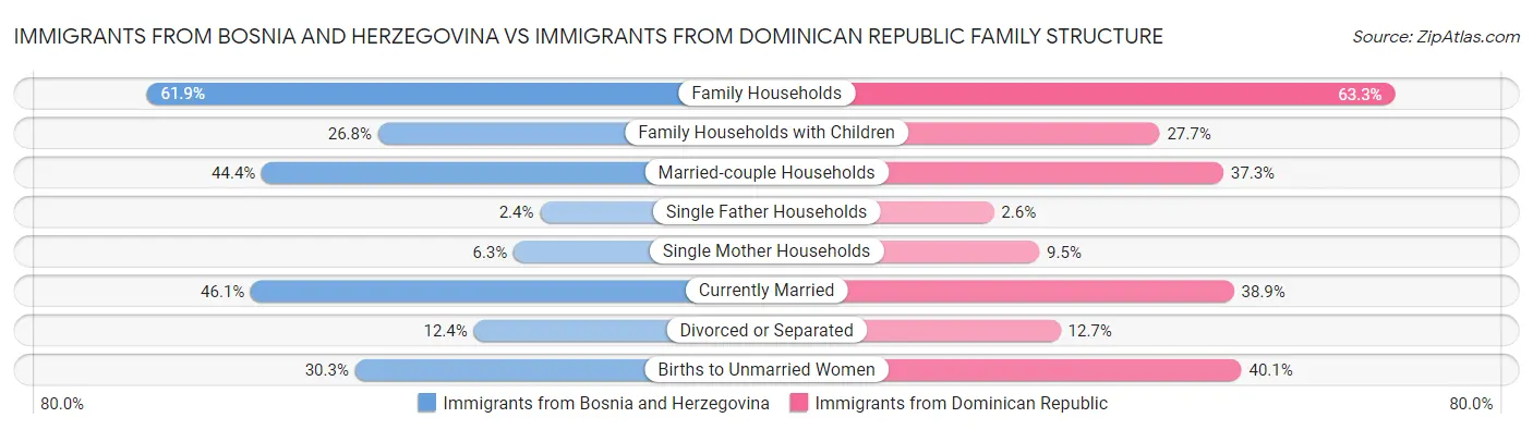 Immigrants from Bosnia and Herzegovina vs Immigrants from Dominican Republic Family Structure