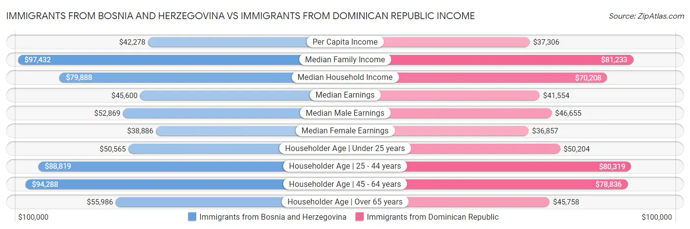 Immigrants from Bosnia and Herzegovina vs Immigrants from Dominican Republic Income