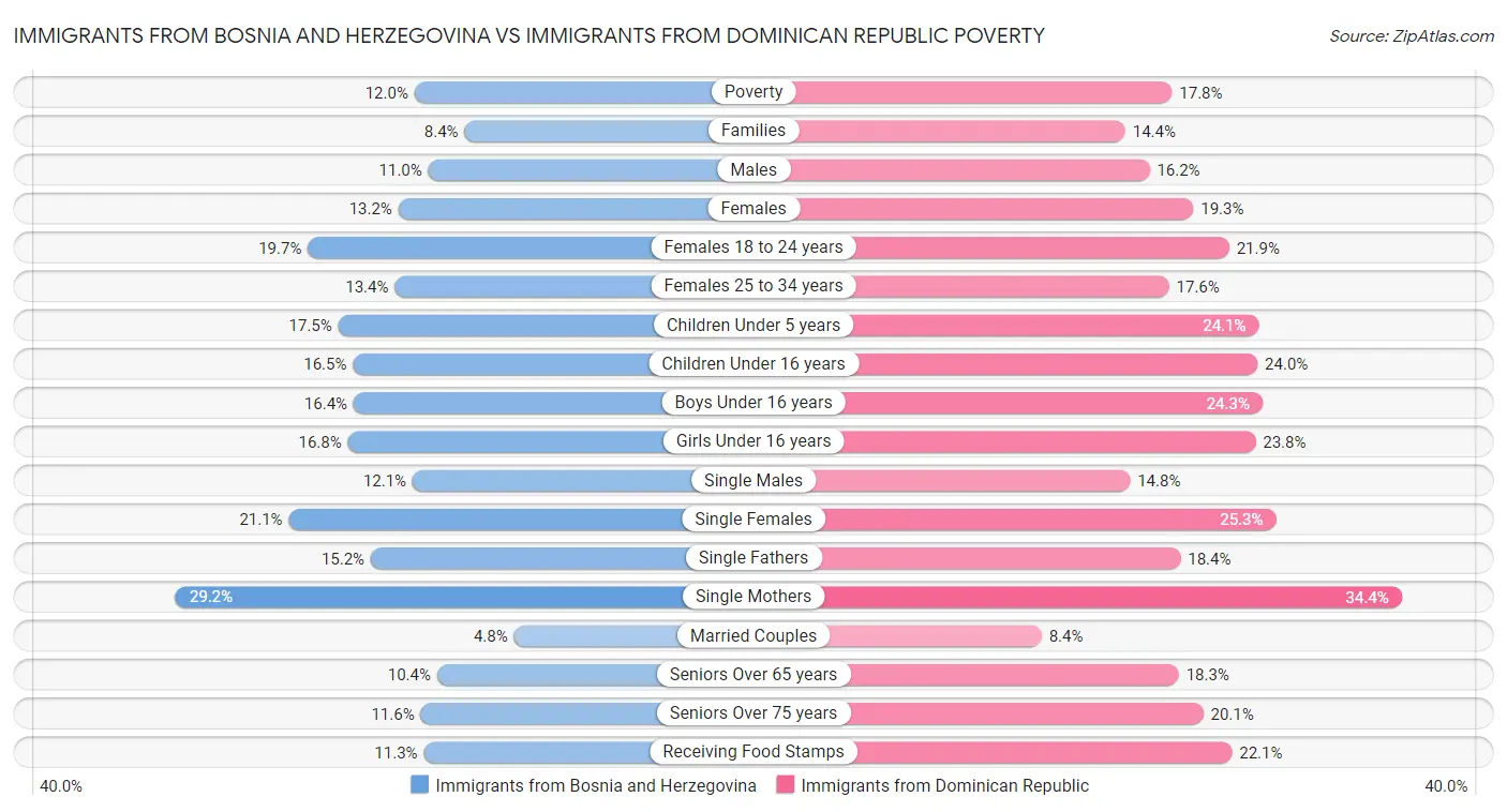 Immigrants from Bosnia and Herzegovina vs Immigrants from Dominican Republic Poverty