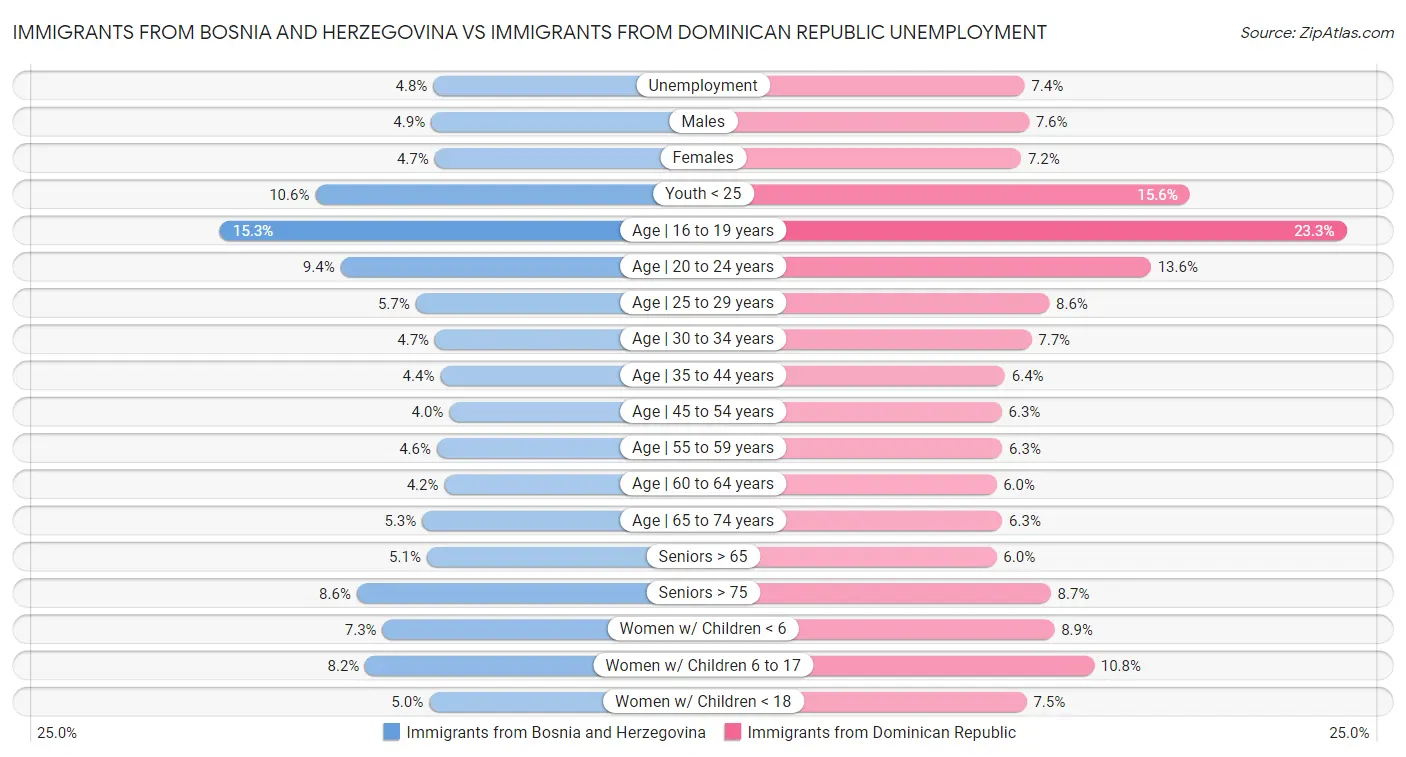 Immigrants from Bosnia and Herzegovina vs Immigrants from Dominican Republic Unemployment