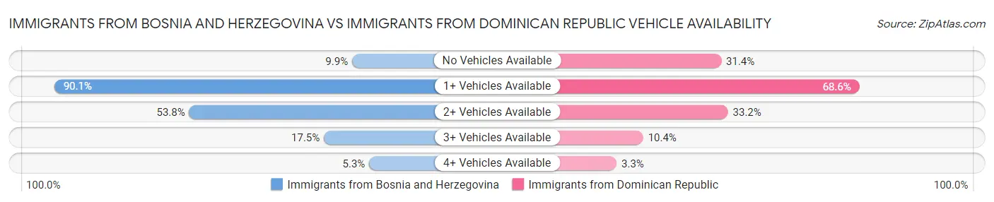 Immigrants from Bosnia and Herzegovina vs Immigrants from Dominican Republic Vehicle Availability