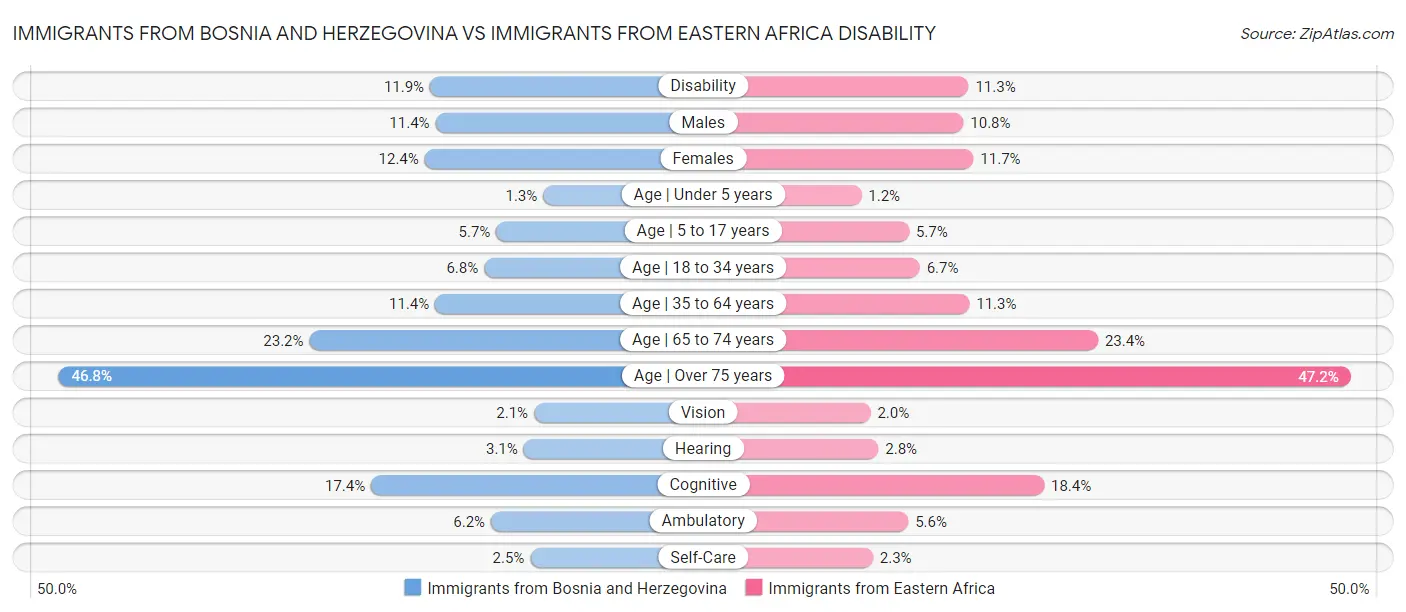 Immigrants from Bosnia and Herzegovina vs Immigrants from Eastern Africa Disability