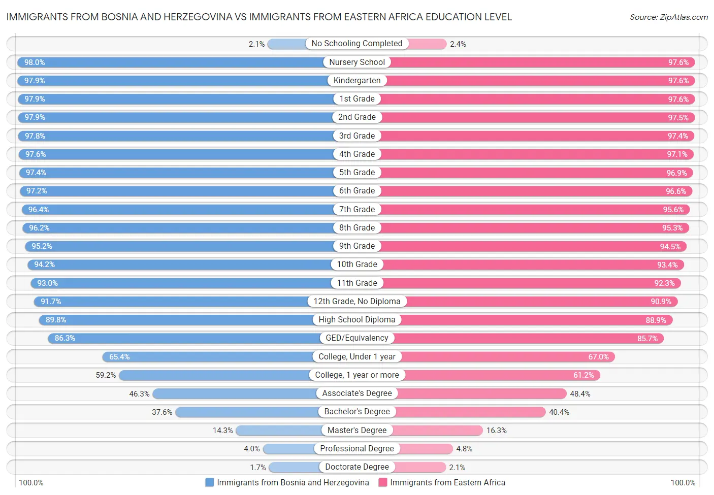Immigrants from Bosnia and Herzegovina vs Immigrants from Eastern Africa Education Level