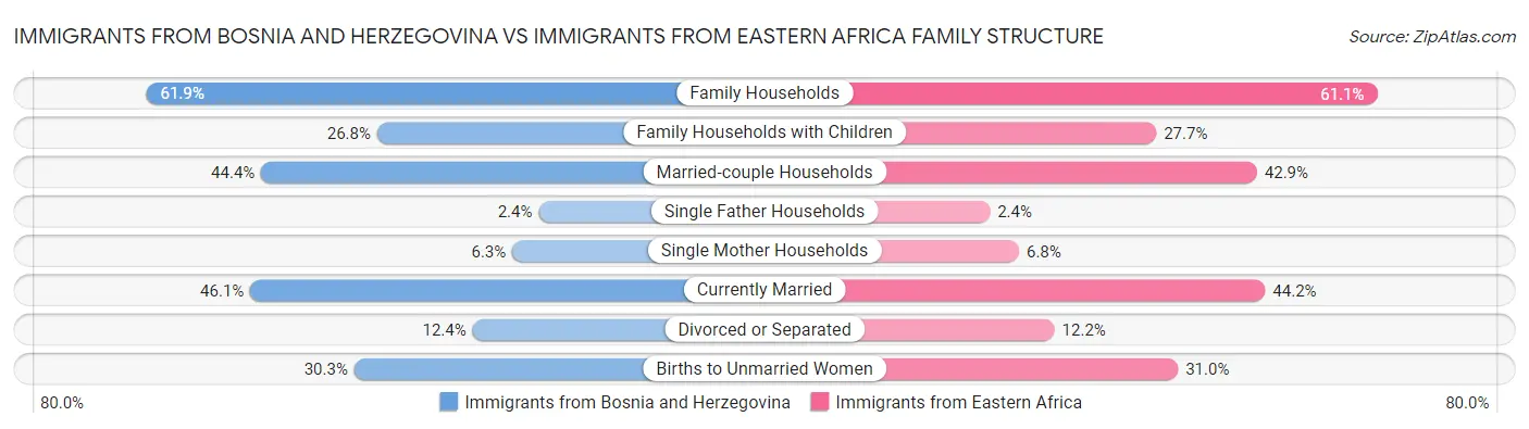 Immigrants from Bosnia and Herzegovina vs Immigrants from Eastern Africa Family Structure