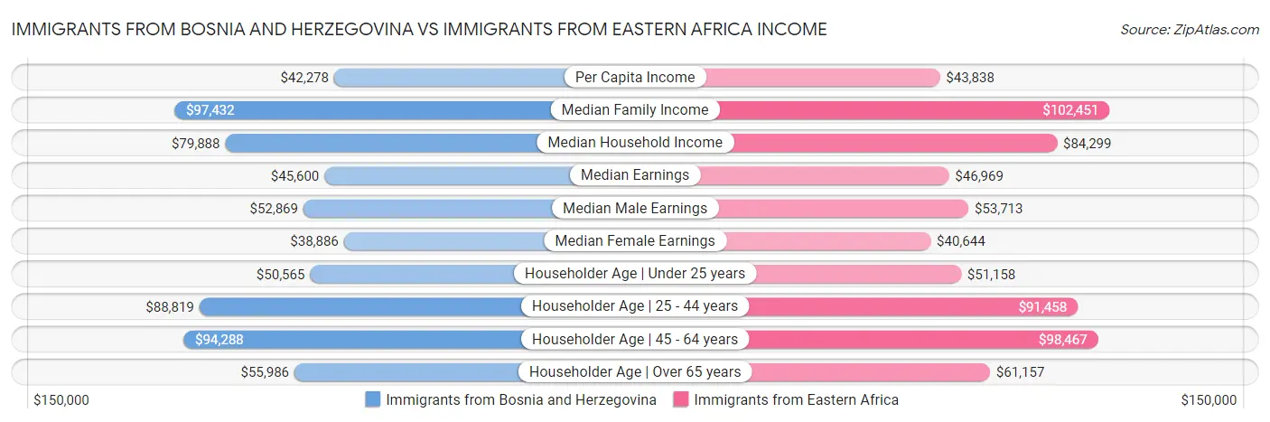 Immigrants from Bosnia and Herzegovina vs Immigrants from Eastern Africa Income