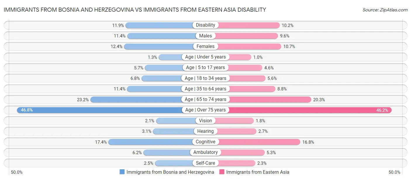 Immigrants from Bosnia and Herzegovina vs Immigrants from Eastern Asia Disability
