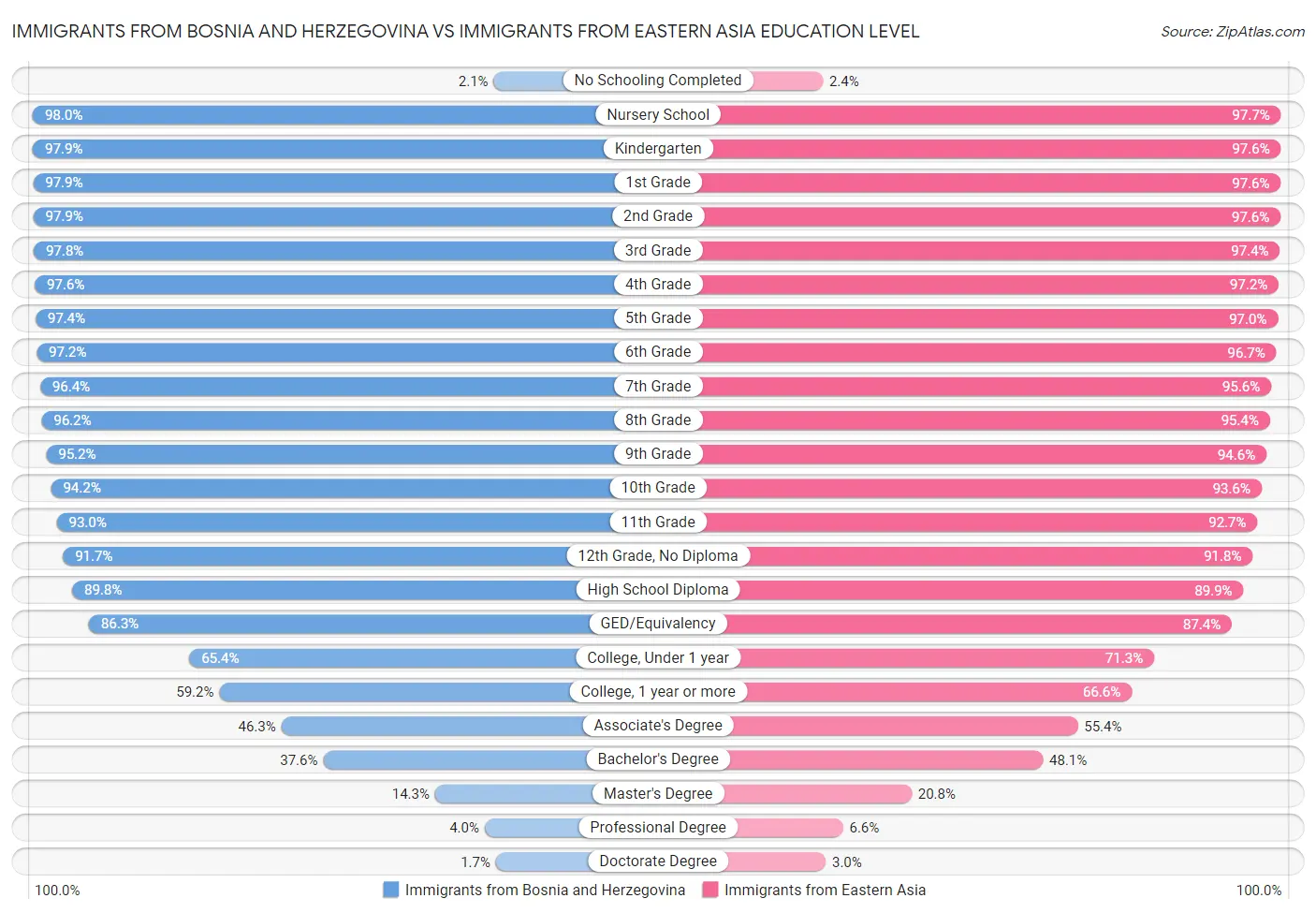 Immigrants from Bosnia and Herzegovina vs Immigrants from Eastern Asia Education Level