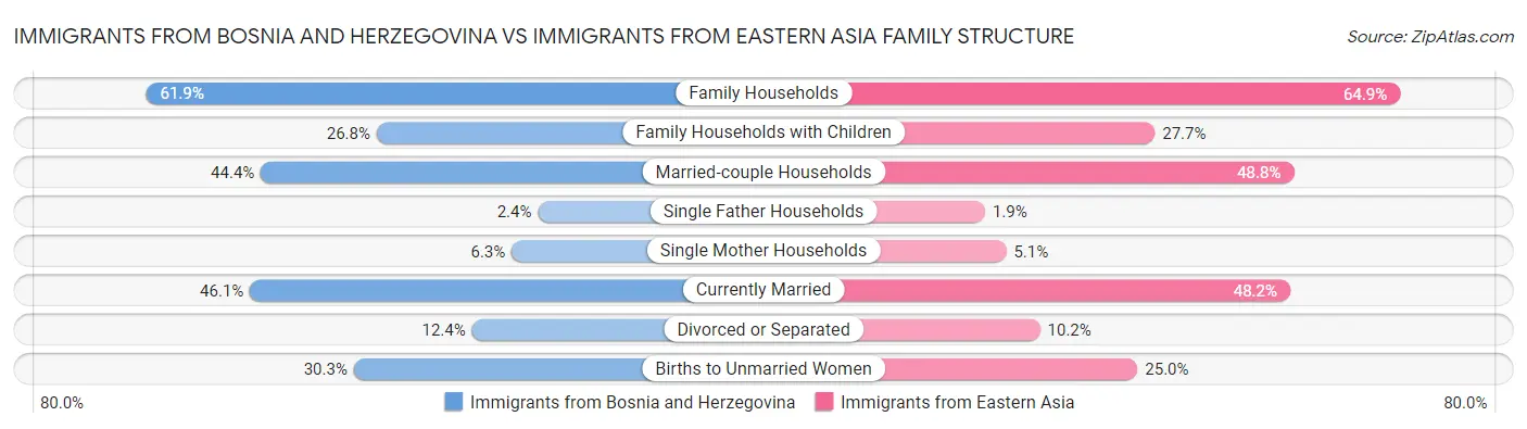 Immigrants from Bosnia and Herzegovina vs Immigrants from Eastern Asia Family Structure