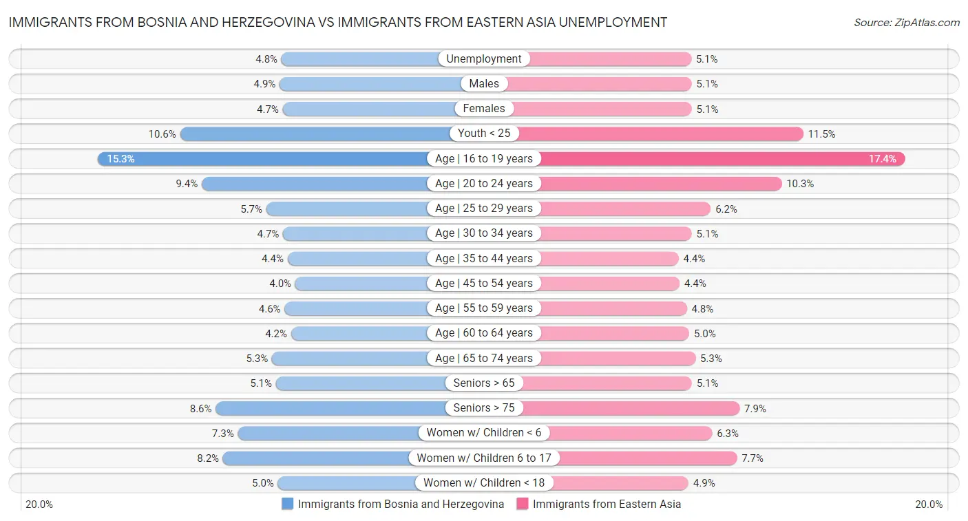 Immigrants from Bosnia and Herzegovina vs Immigrants from Eastern Asia Unemployment