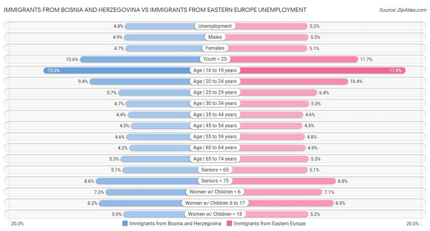 Immigrants from Bosnia and Herzegovina vs Immigrants from Eastern Europe Unemployment