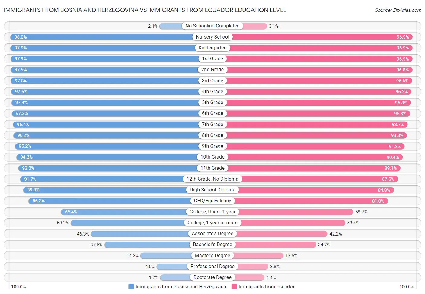 Immigrants from Bosnia and Herzegovina vs Immigrants from Ecuador Education Level