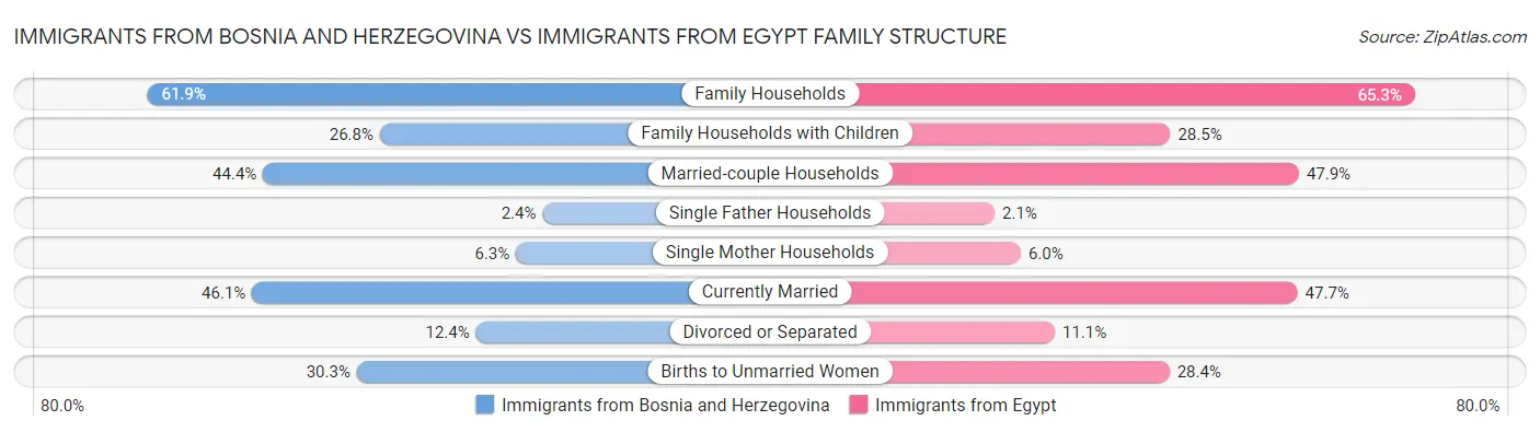 Immigrants from Bosnia and Herzegovina vs Immigrants from Egypt Family Structure