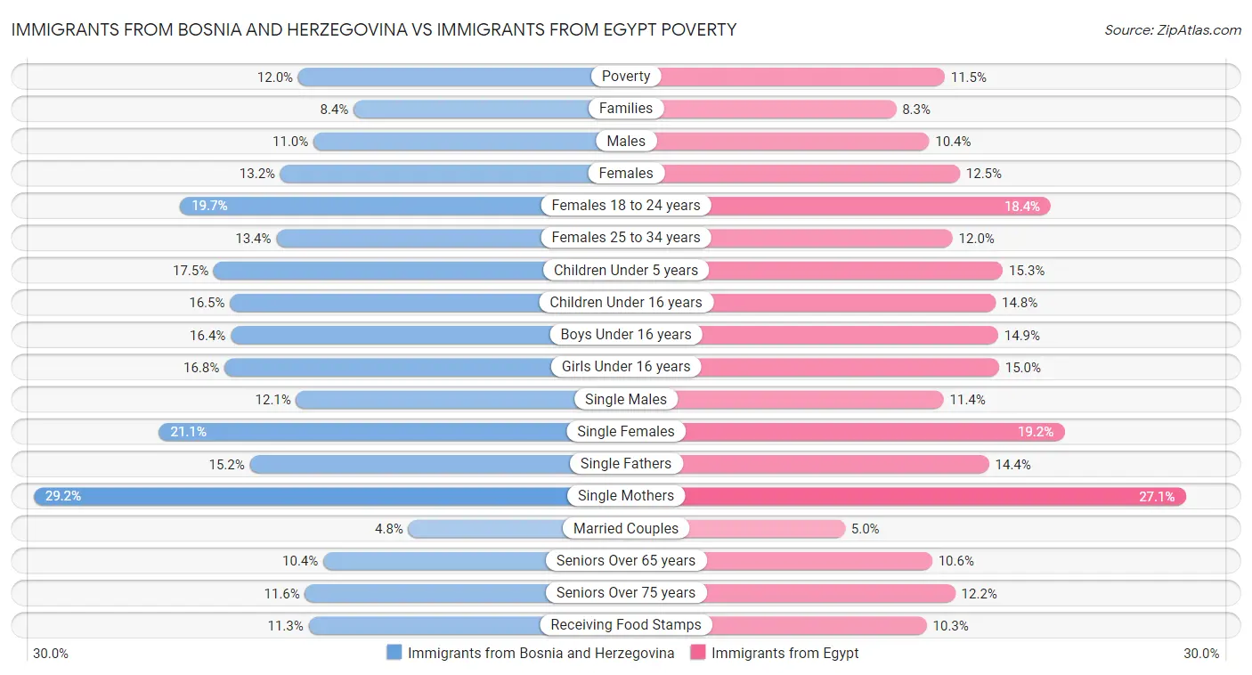 Immigrants from Bosnia and Herzegovina vs Immigrants from Egypt Poverty