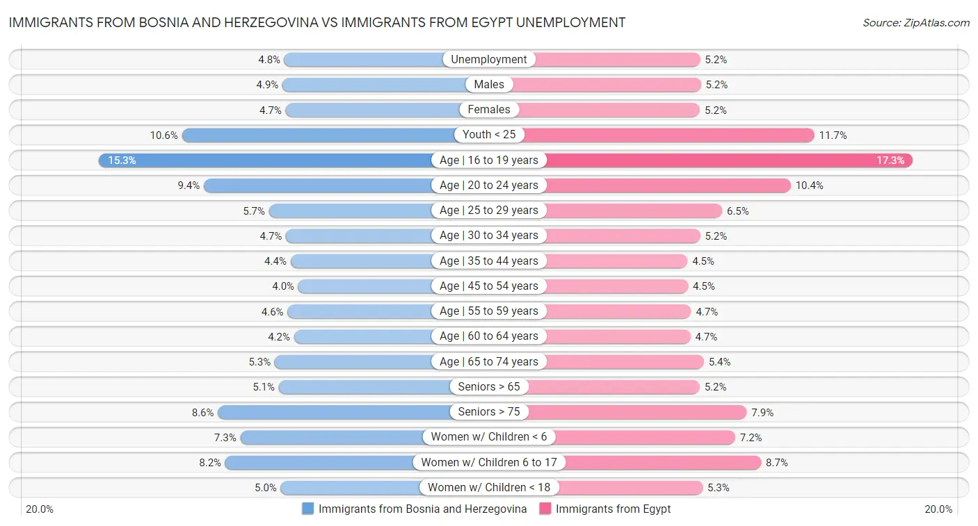 Immigrants from Bosnia and Herzegovina vs Immigrants from Egypt Unemployment