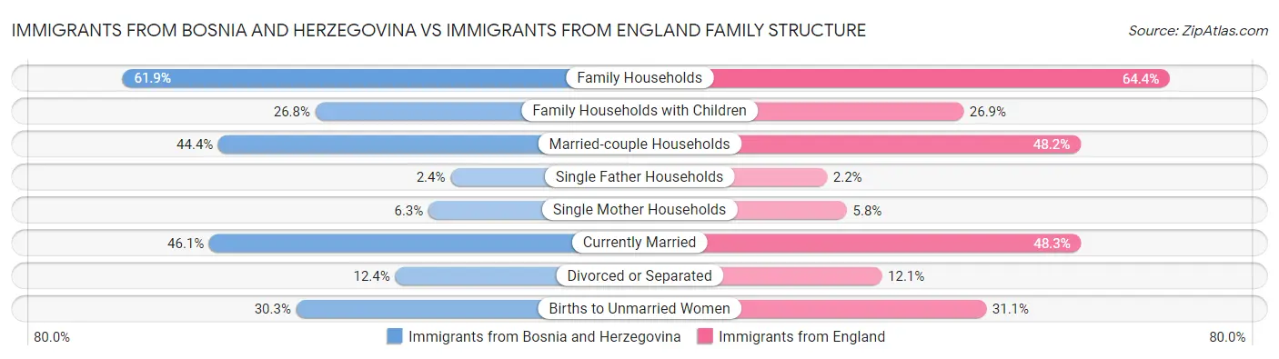 Immigrants from Bosnia and Herzegovina vs Immigrants from England Family Structure