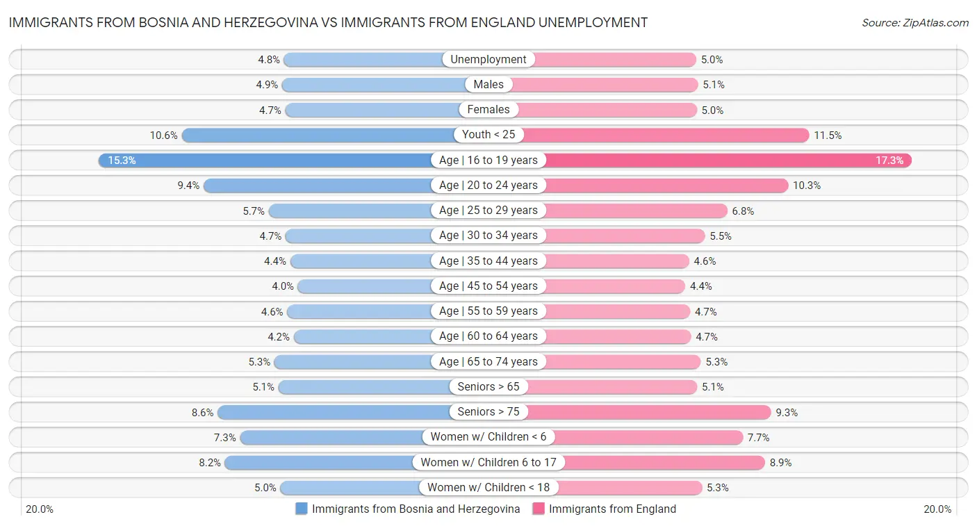 Immigrants from Bosnia and Herzegovina vs Immigrants from England Unemployment