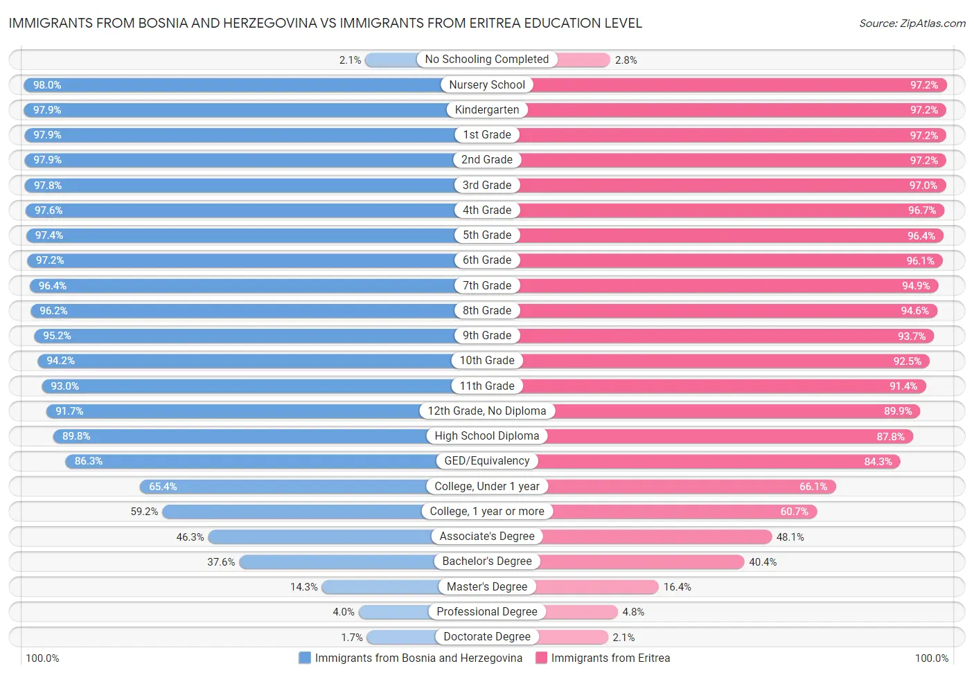 Immigrants from Bosnia and Herzegovina vs Immigrants from Eritrea Education Level