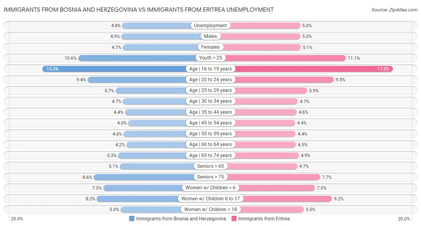 Immigrants from Bosnia and Herzegovina vs Immigrants from Eritrea Unemployment