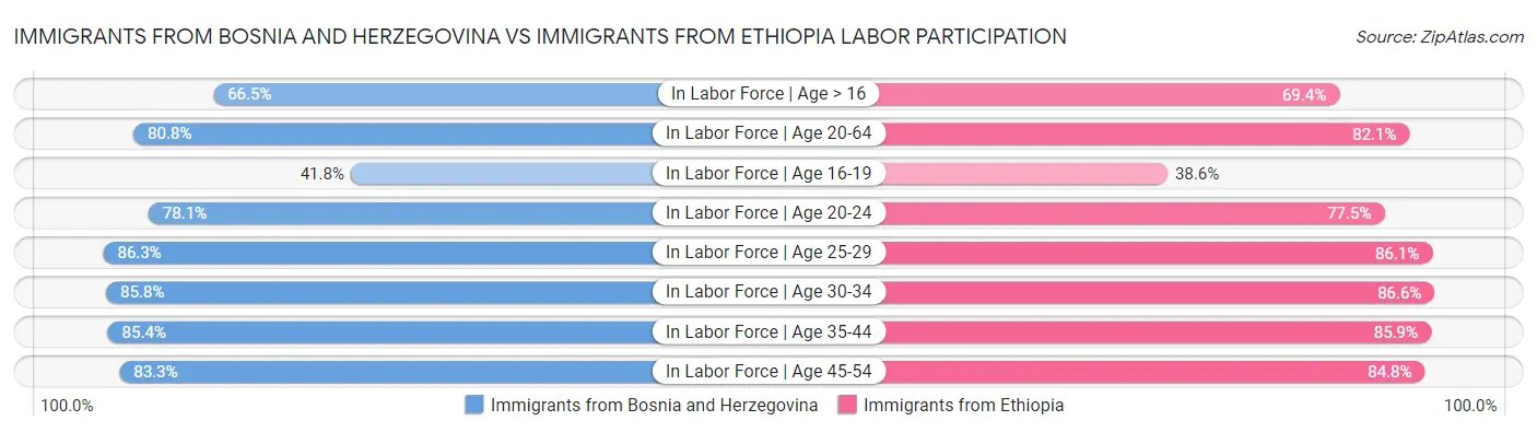 Immigrants from Bosnia and Herzegovina vs Immigrants from Ethiopia Labor Participation