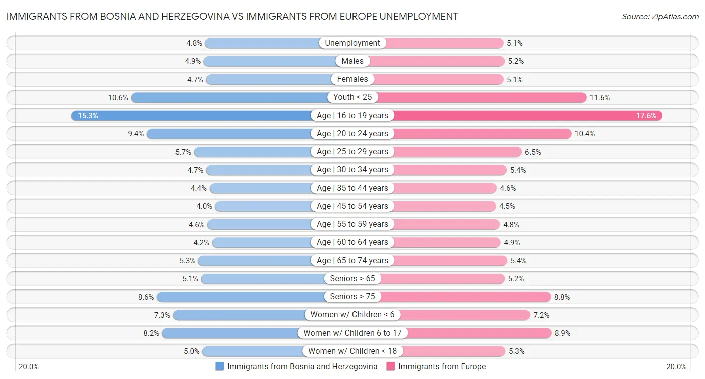 Immigrants from Bosnia and Herzegovina vs Immigrants from Europe Unemployment
