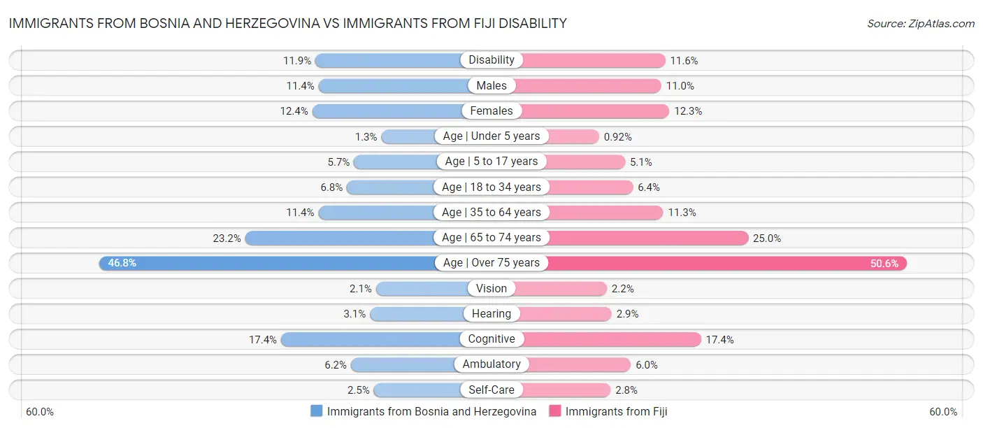 Immigrants from Bosnia and Herzegovina vs Immigrants from Fiji Disability