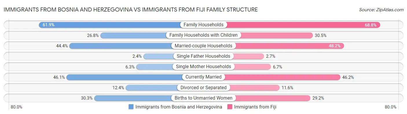 Immigrants from Bosnia and Herzegovina vs Immigrants from Fiji Family Structure