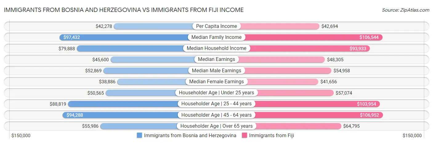 Immigrants from Bosnia and Herzegovina vs Immigrants from Fiji Income