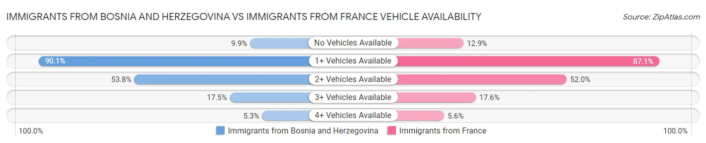 Immigrants from Bosnia and Herzegovina vs Immigrants from France Vehicle Availability