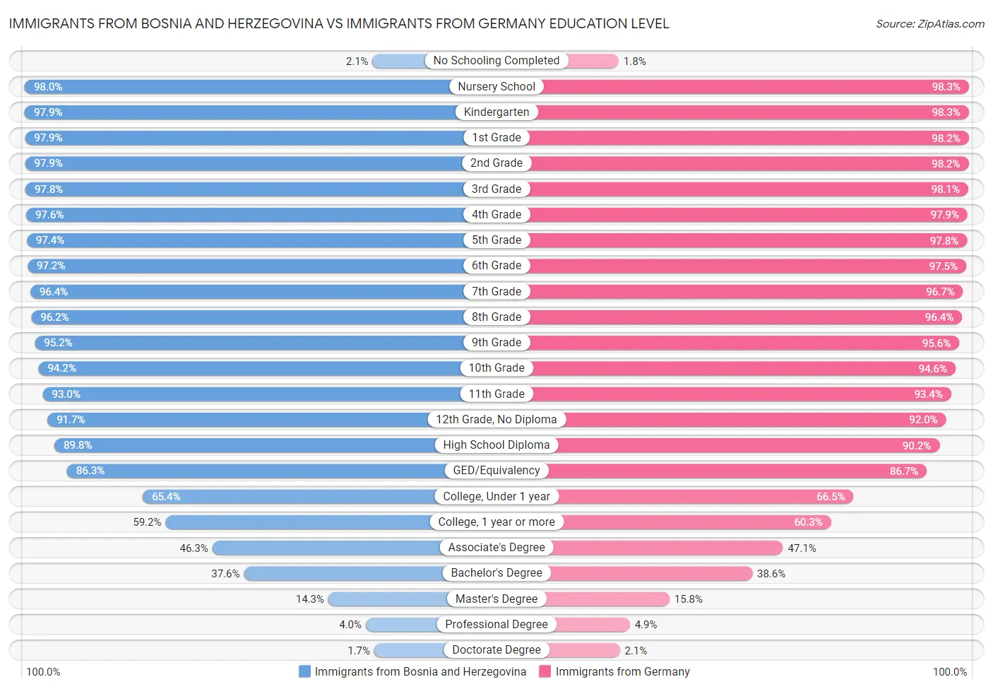 Immigrants from Bosnia and Herzegovina vs Immigrants from Germany Education Level