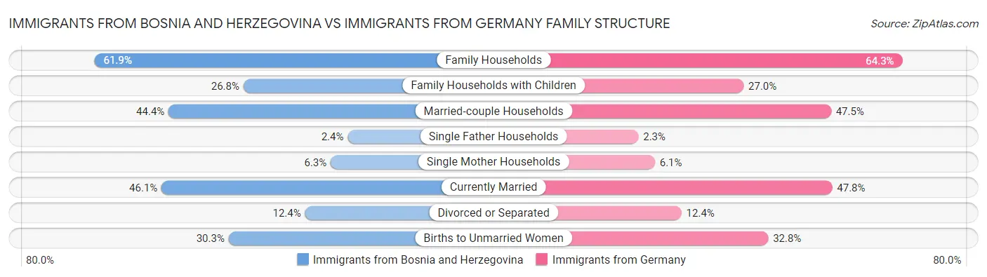 Immigrants from Bosnia and Herzegovina vs Immigrants from Germany Family Structure